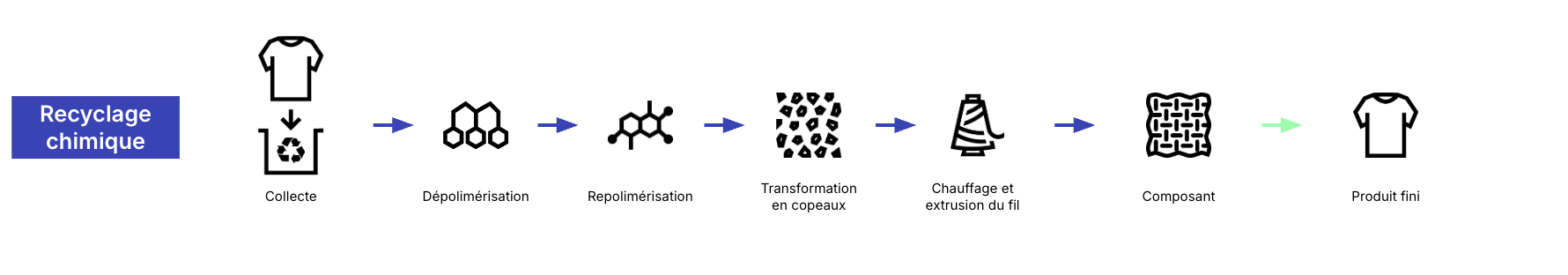 Comment le polyester recyclé transforme nos déchets en vêtements