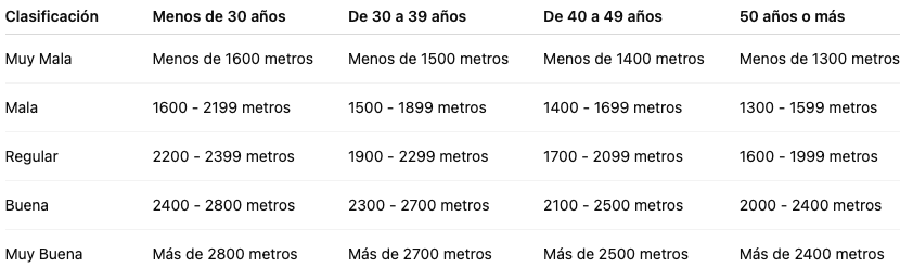 ¿Qué es el Test de Cooper y cómo superar esta prueba de resistencia? 