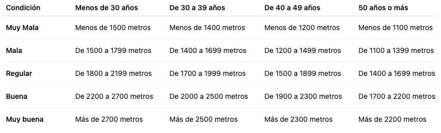 ¿Qué es el Test de Cooper y cómo superar esta prueba de resistencia? 
