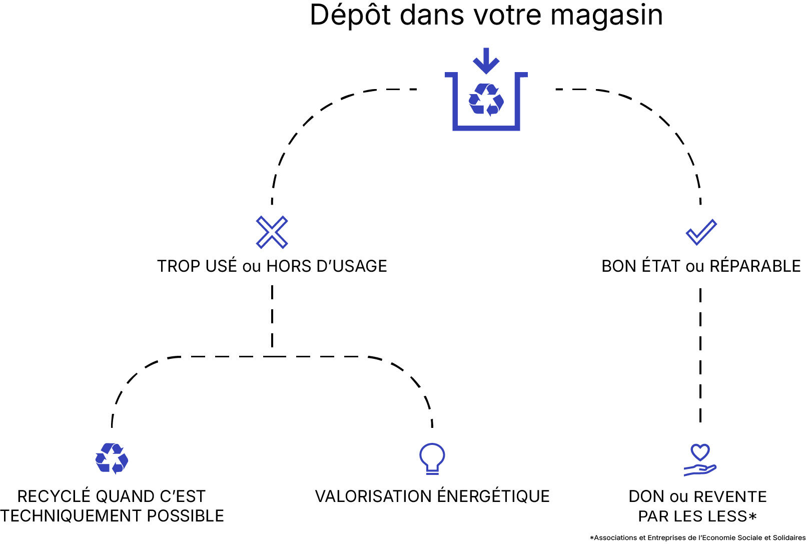Schéma de la fin de vie de nos produits