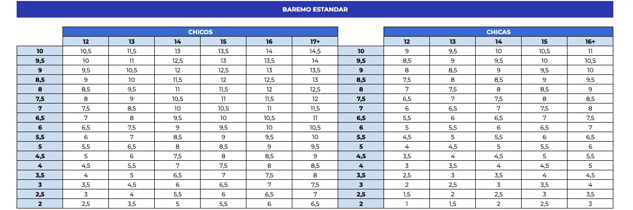 Test Course Navette: de pitido a pitido 