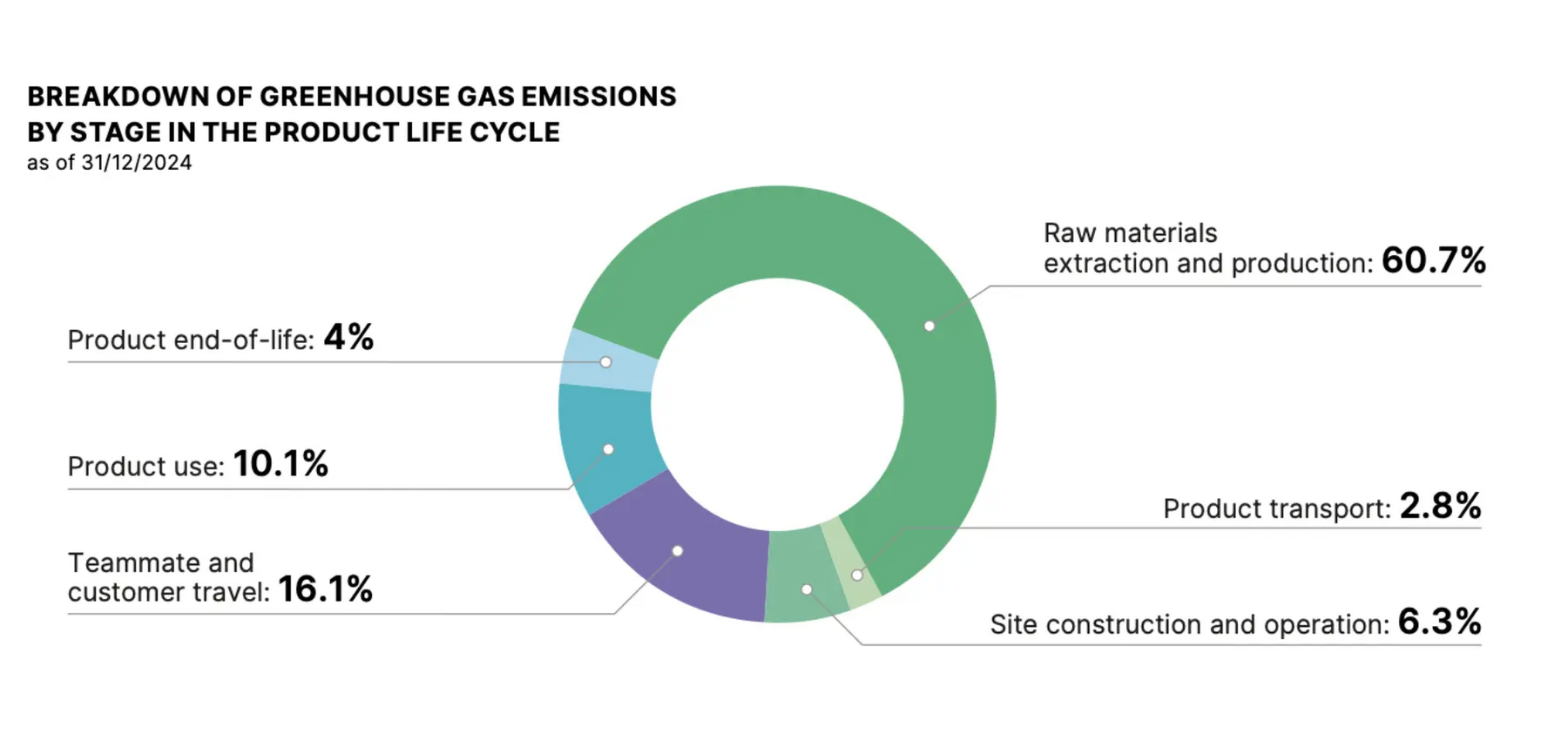 What action plan is needed to reduce absolute CO2 eq emissions?
