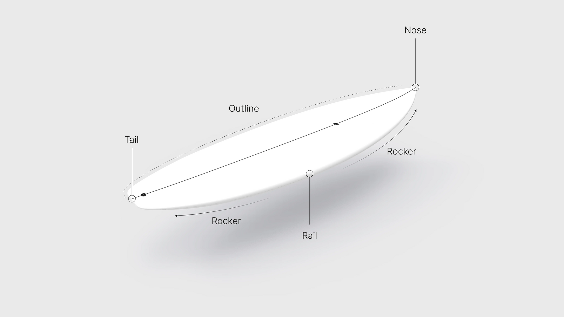 Shortboard, longboard ou fish ?