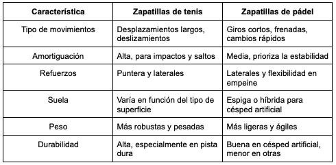 Diferencia entre zapatillas de pádel y tenis 