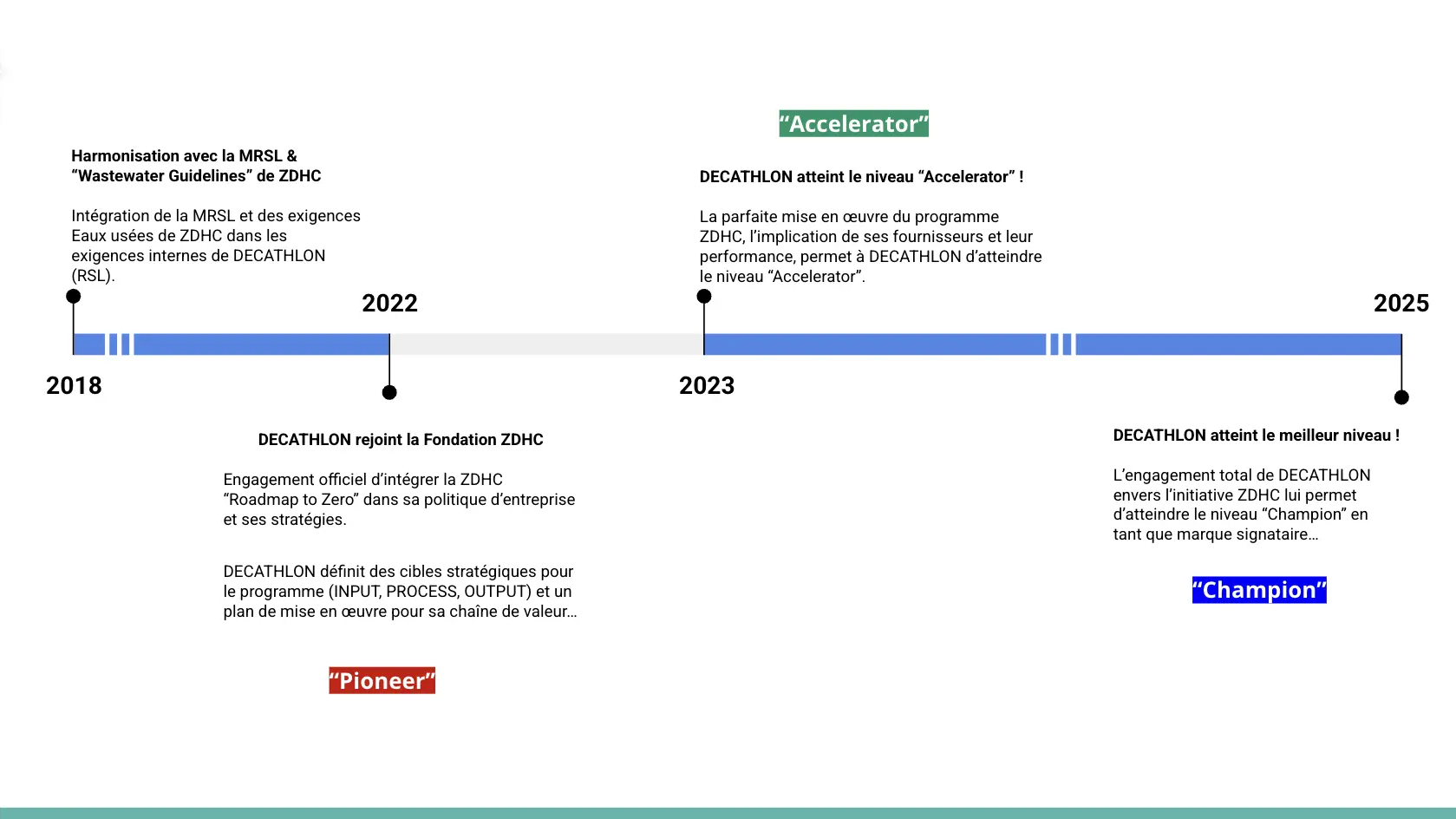 Graphique feuille de route du programme ZDHC