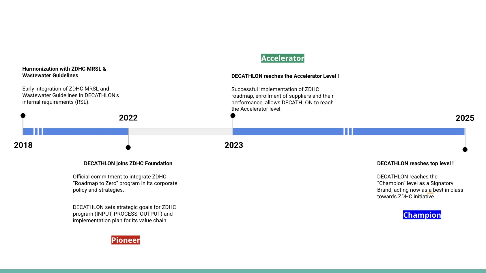 Graph of Decathlon roadmap Zero Program