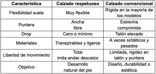 Qué es el calzado respetuoso para los niños 
