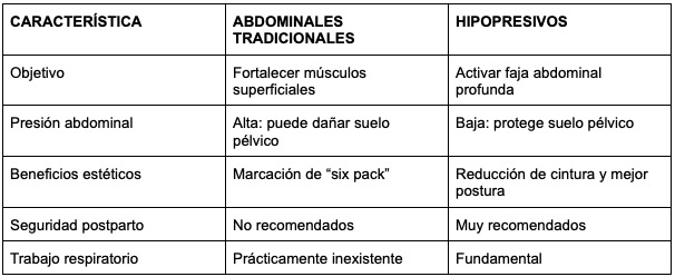 Qué son los hipopresivos y para qué sirven