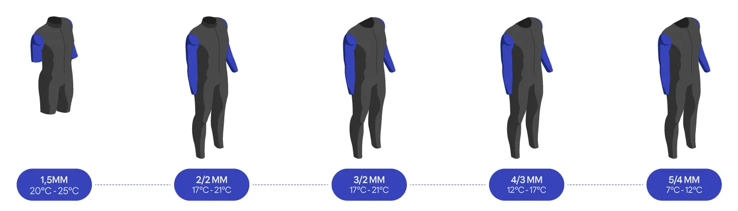 Grosor de los trajes de surf