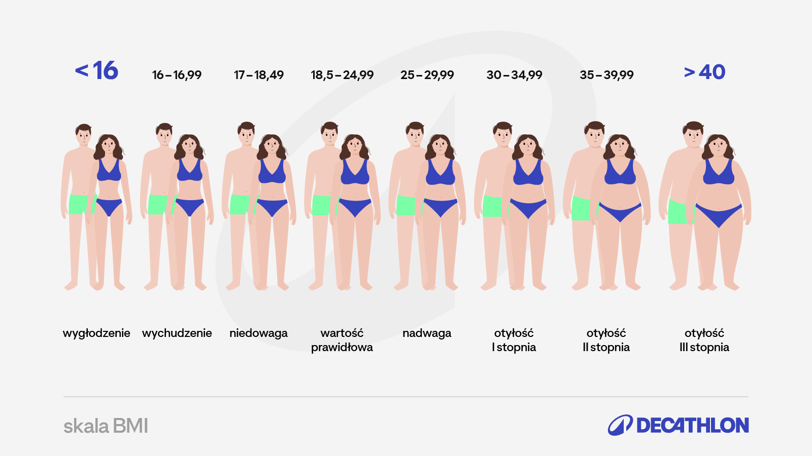 Infografika przedstawiająca różne BMI