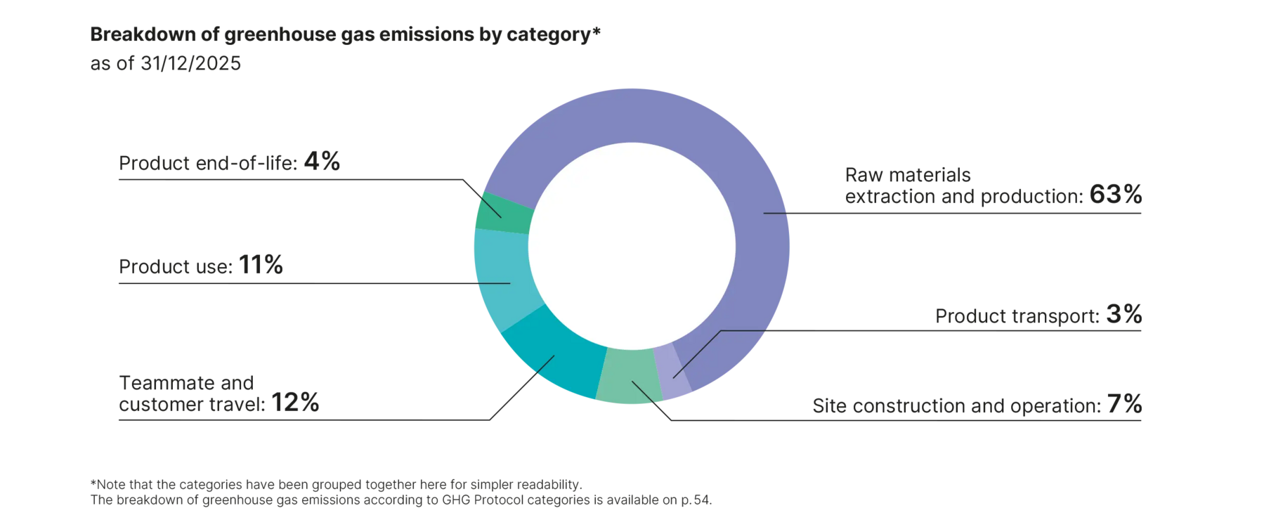 Graph of the breakdown of GHG emissions