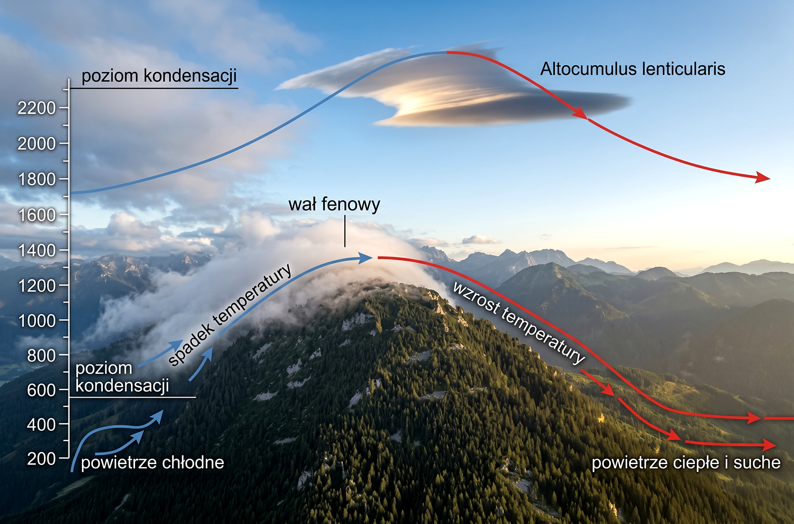 Infografika jak powstaje wiatr halny