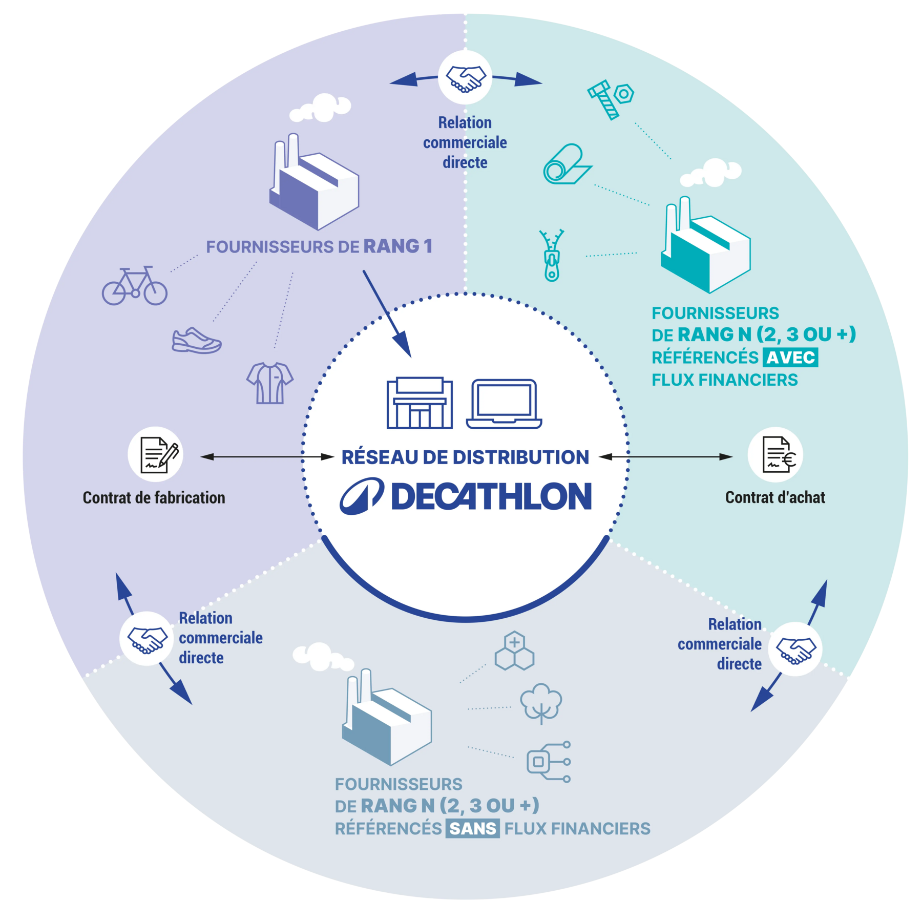 Supply chain