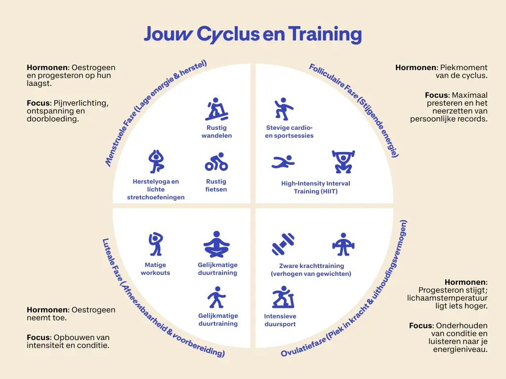 Cyclus Training Menstruatie