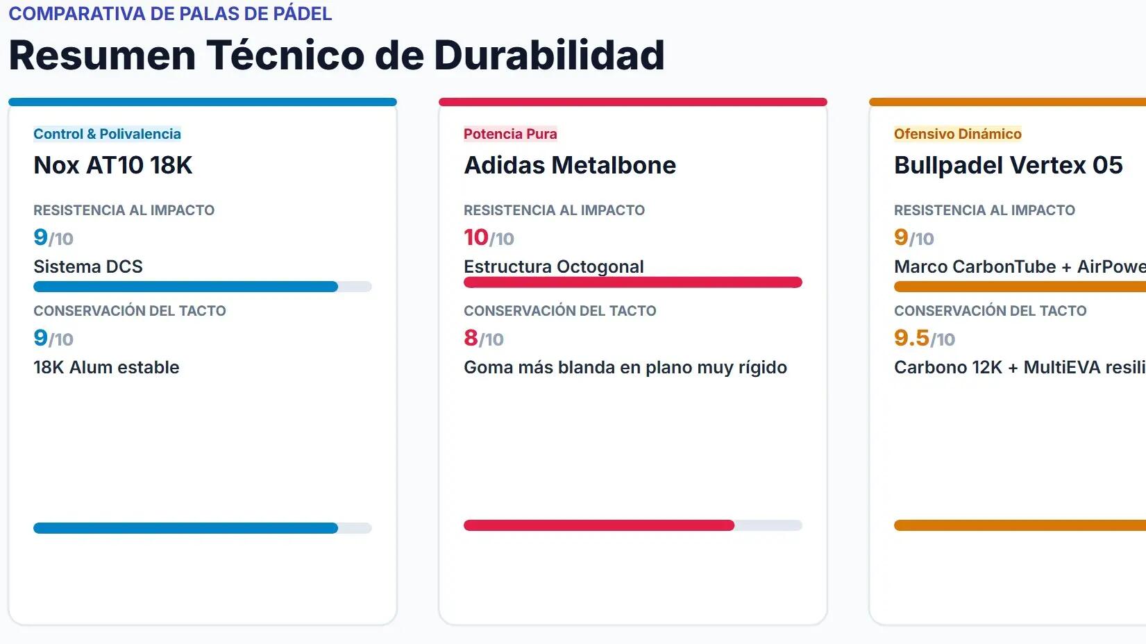 Comparativa de durabilidad Nox AT10 vs. Adidas Metalbone vs. Bullpadel Vertex 05