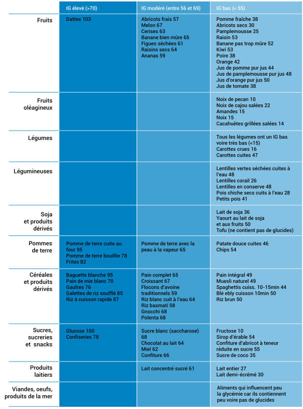 Tableau index glycémique Tableau index glycémique