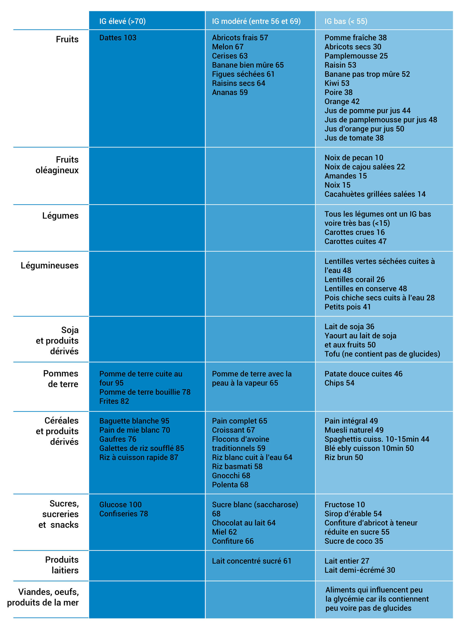 Tableau d’indice glycémique