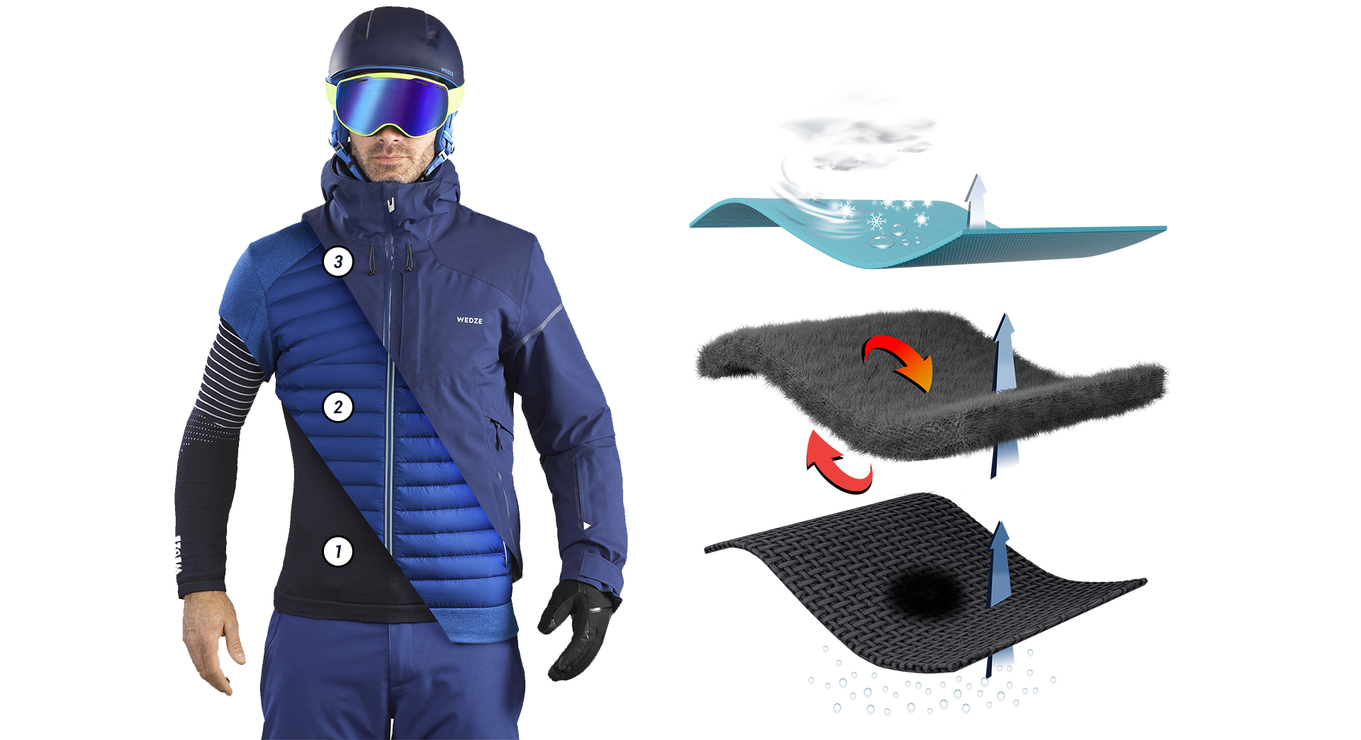 Ski wear:3 complementary layers