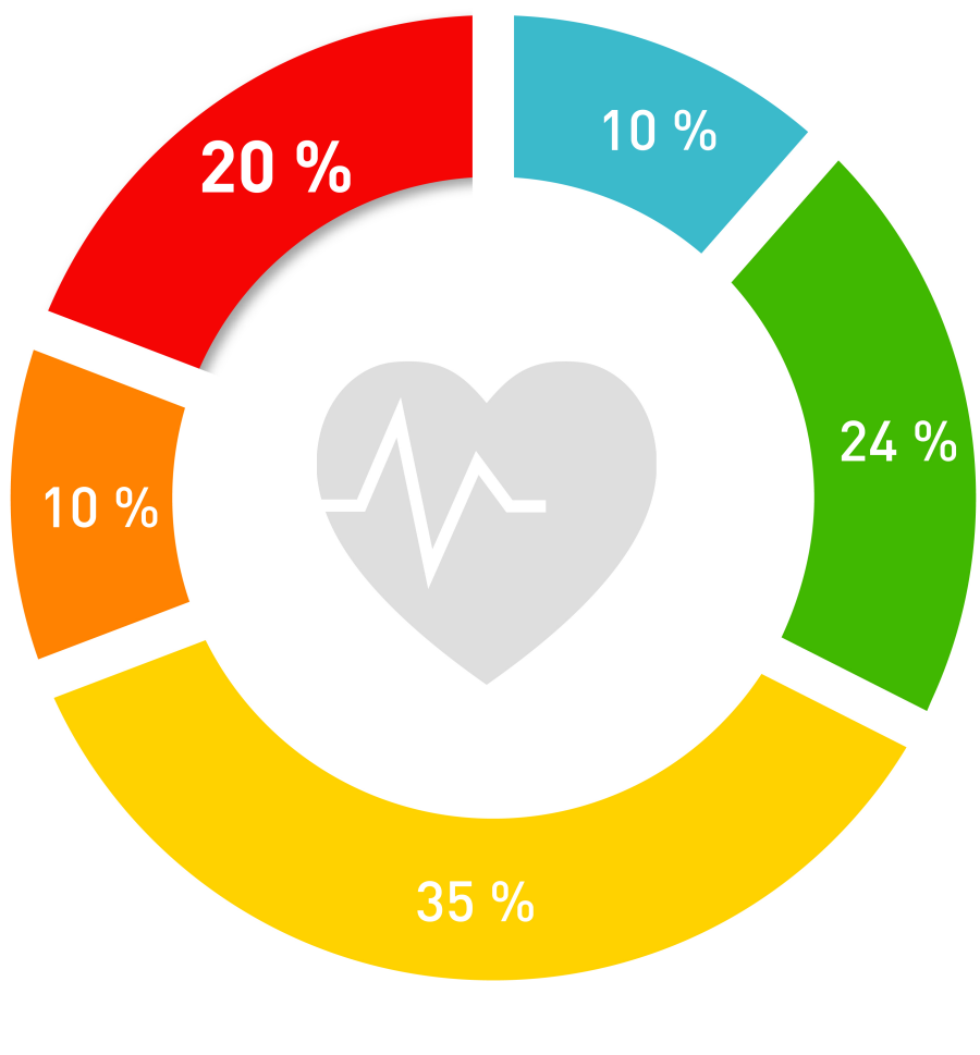 What do the coloured heart rate zones mean?