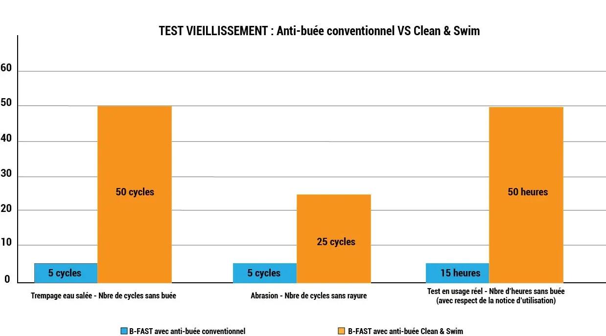 Lunettes de natation B-FAST - Clean & Swim