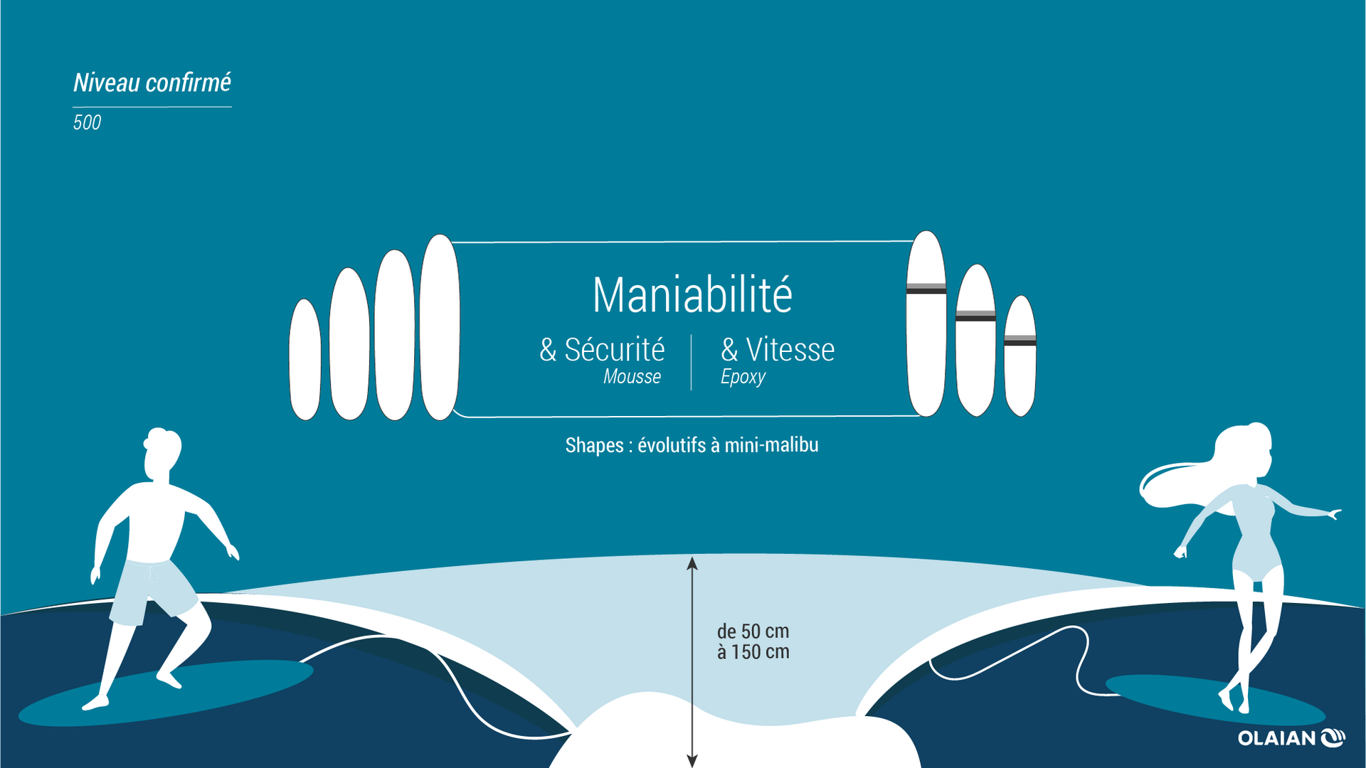 illustration du niveau confirme ou intermediaire en surf 