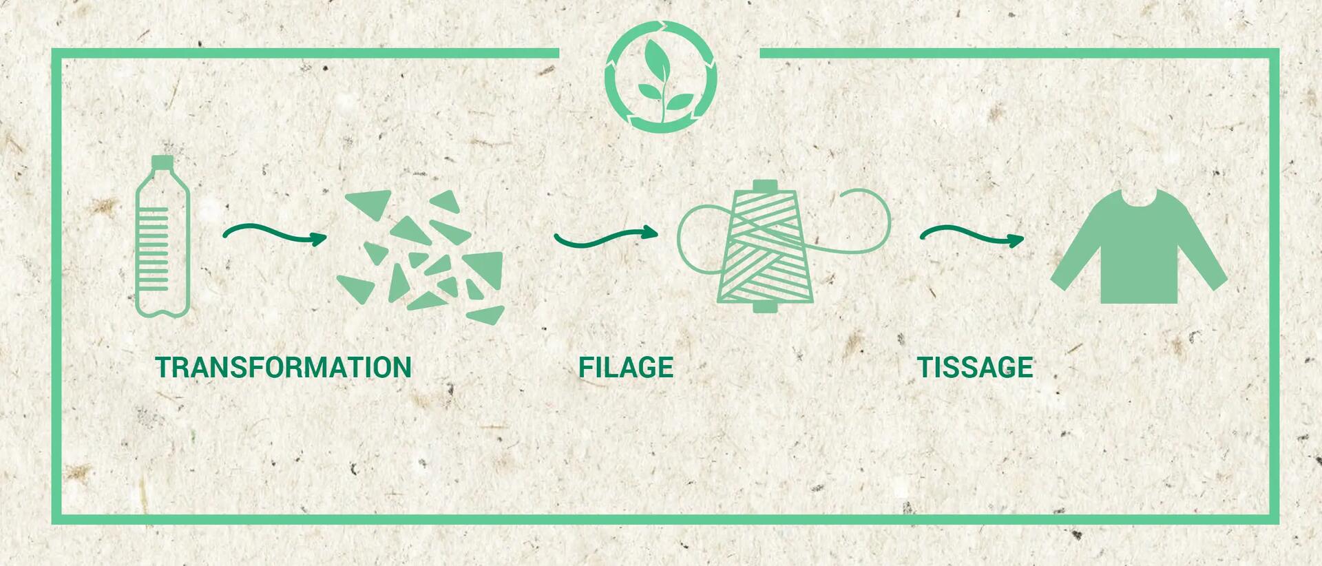 polyester. process 2