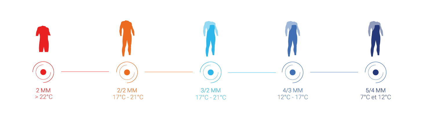 choose your surfing wetsuit according to the water temperature