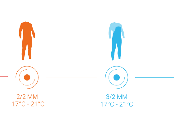 Usa un traje de 2mm largo para aguas por debajo de los 21 grados