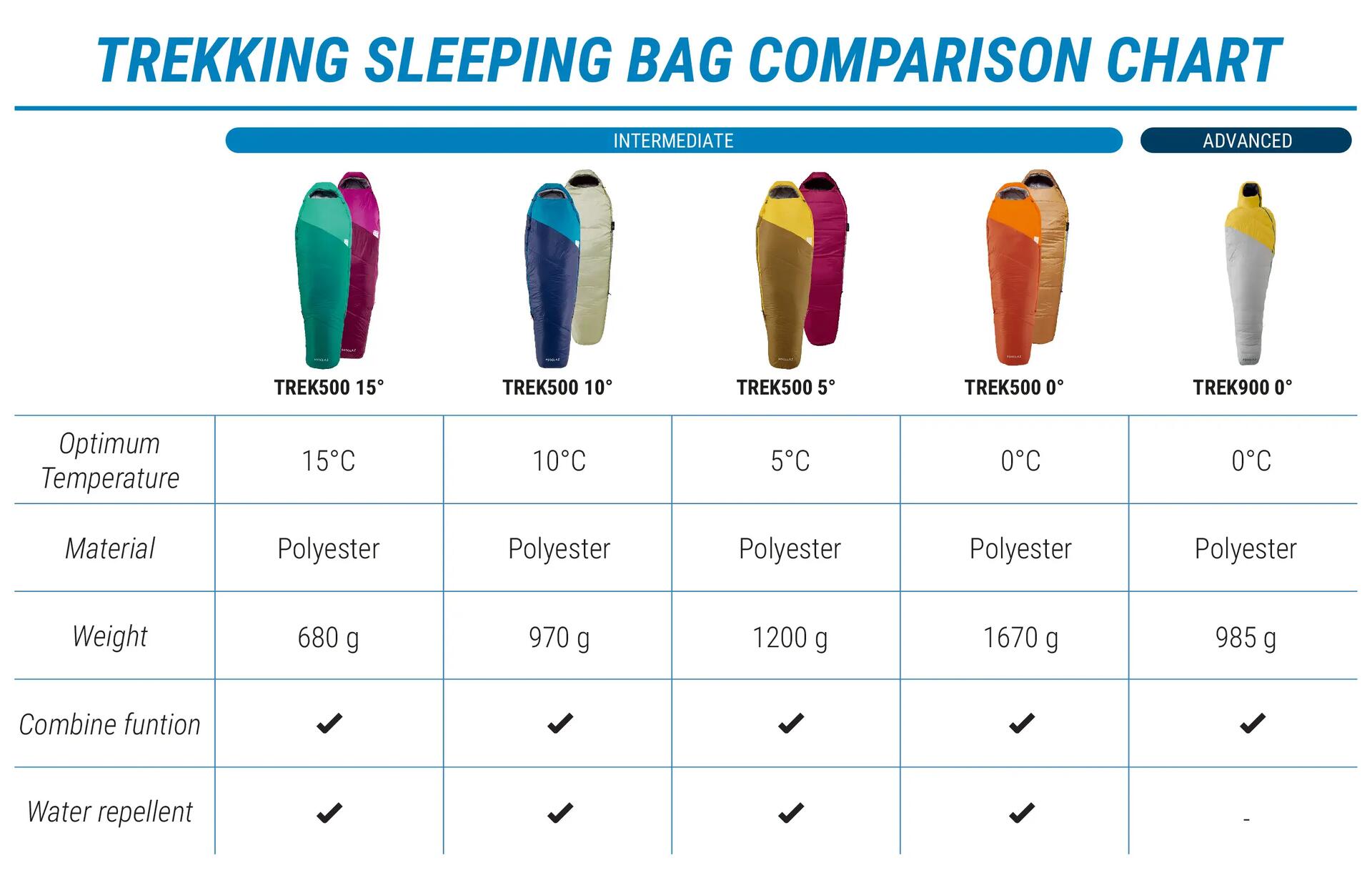 A chart showing trekking sleeping bag comparison chart