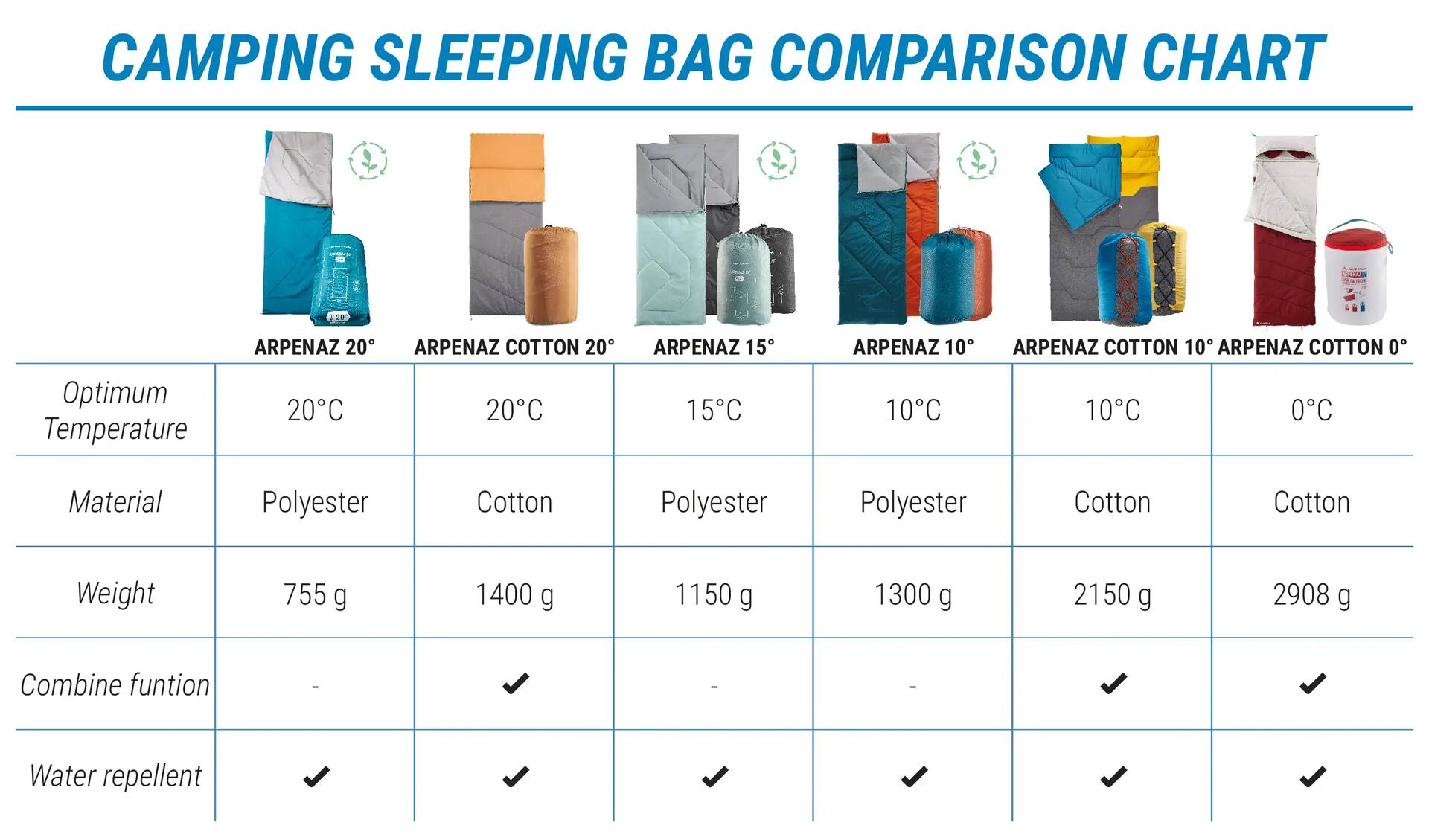 A chart showing camping sleeping bag comparison chart