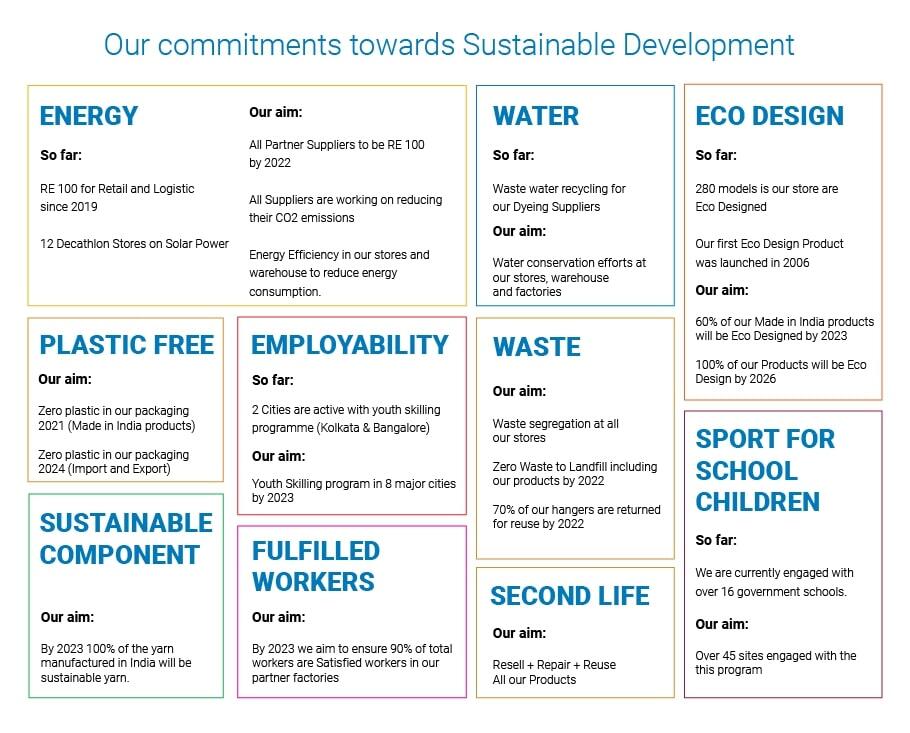 Decathlon, Sustainable Product Design and Development