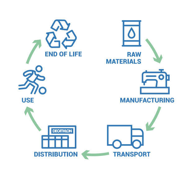 Illustration of a product's life cycle