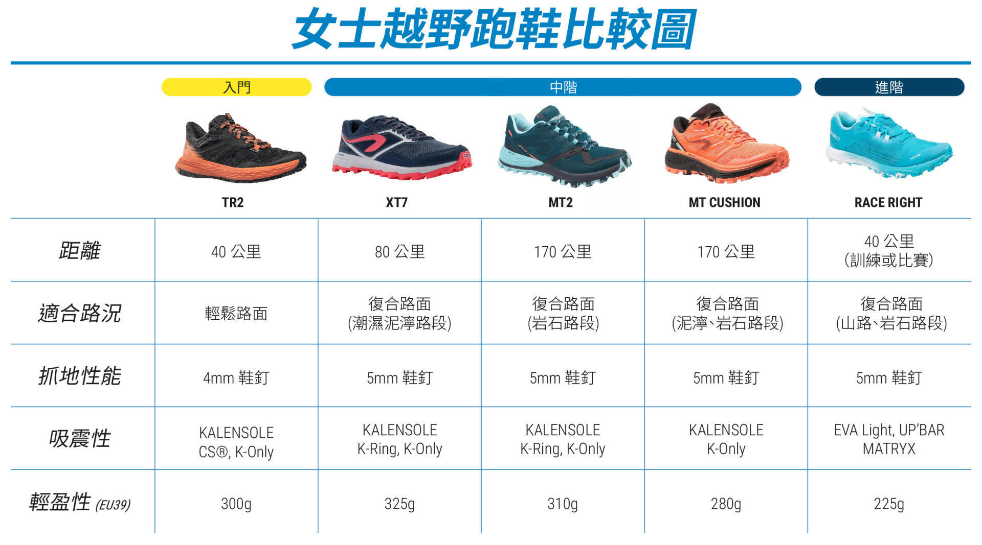RUNNING Women Trail Running Shoes Comparison Chart
