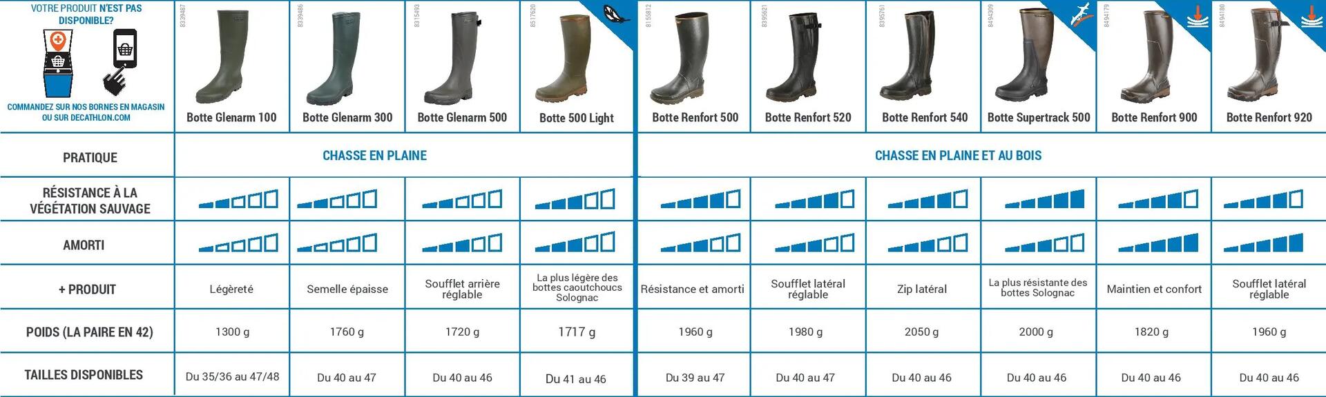 Comment choisir mes bottes de chasse ?