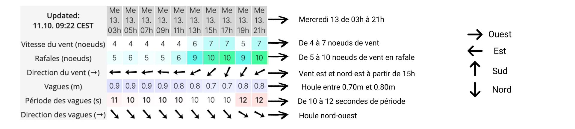 Comment lire des prévisions de surf