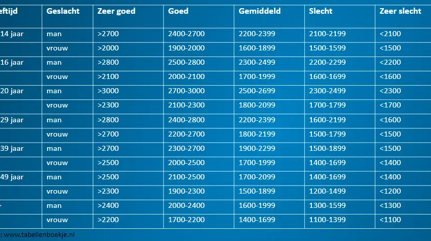 Coopertest tabel
