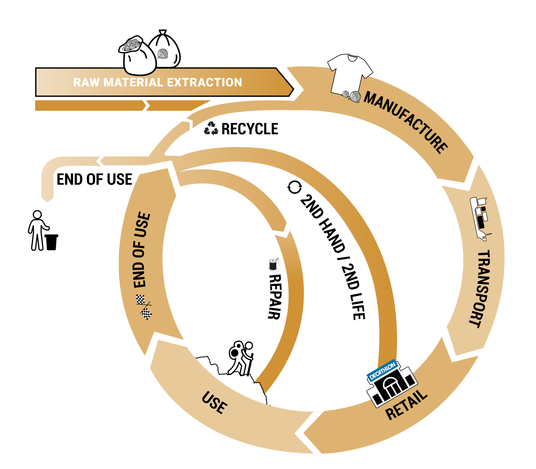 Product life cycle