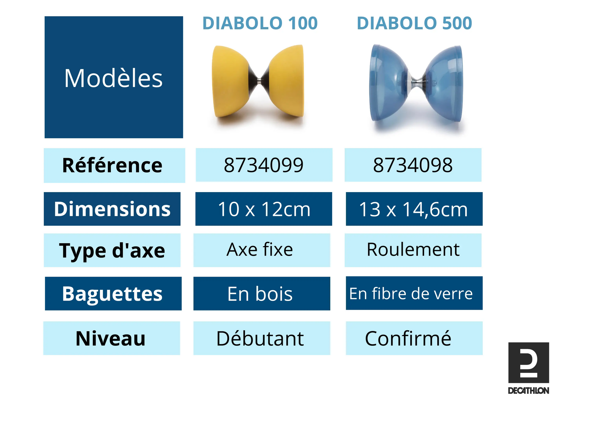 Comment choisir son diabolo ?