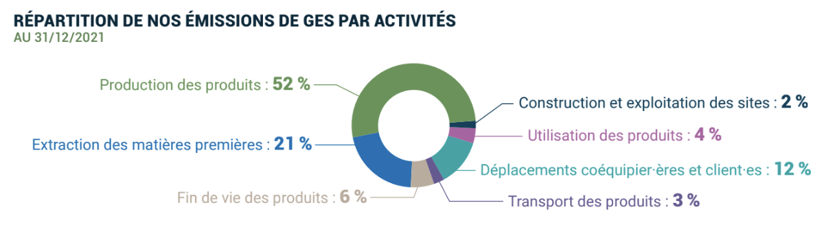 Graphique répartition des émissions de gaz à effet de serre par activités