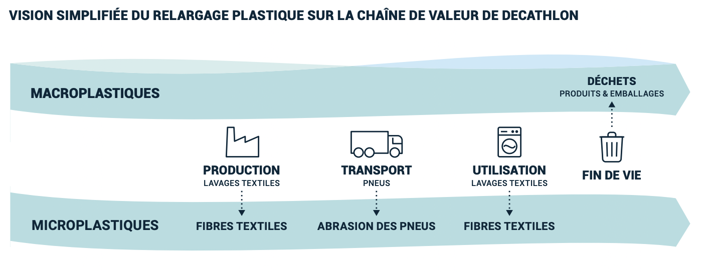 visualização simplificada da libertação de plásticos na cadeia de valor da Decathlon