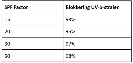 Alles wat je wilt weten over zonnebrand