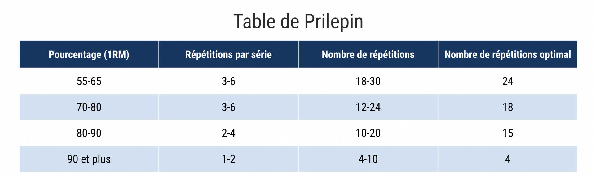 Combien de temps pratiquer le leg extension ?