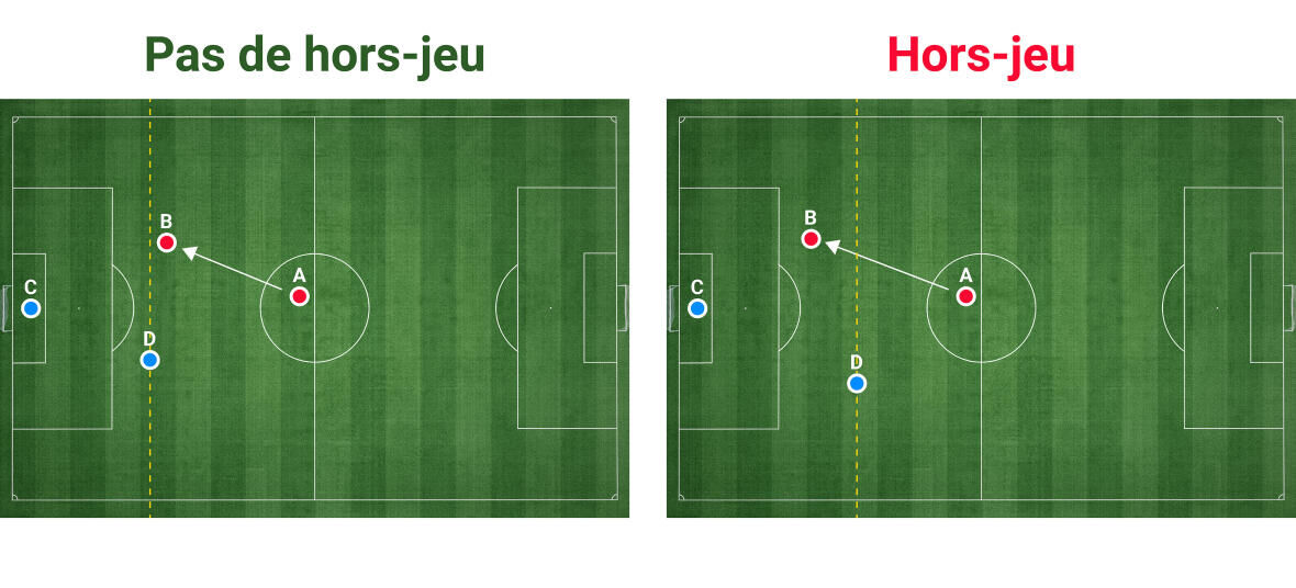 La règle du horsjeu au foot expliquée une bonne fois pour toutes
