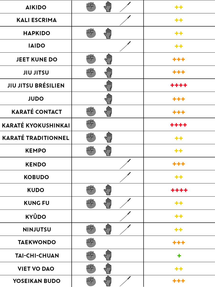 Techniques d'auto-défense : les arts martiaux les plus efficaces