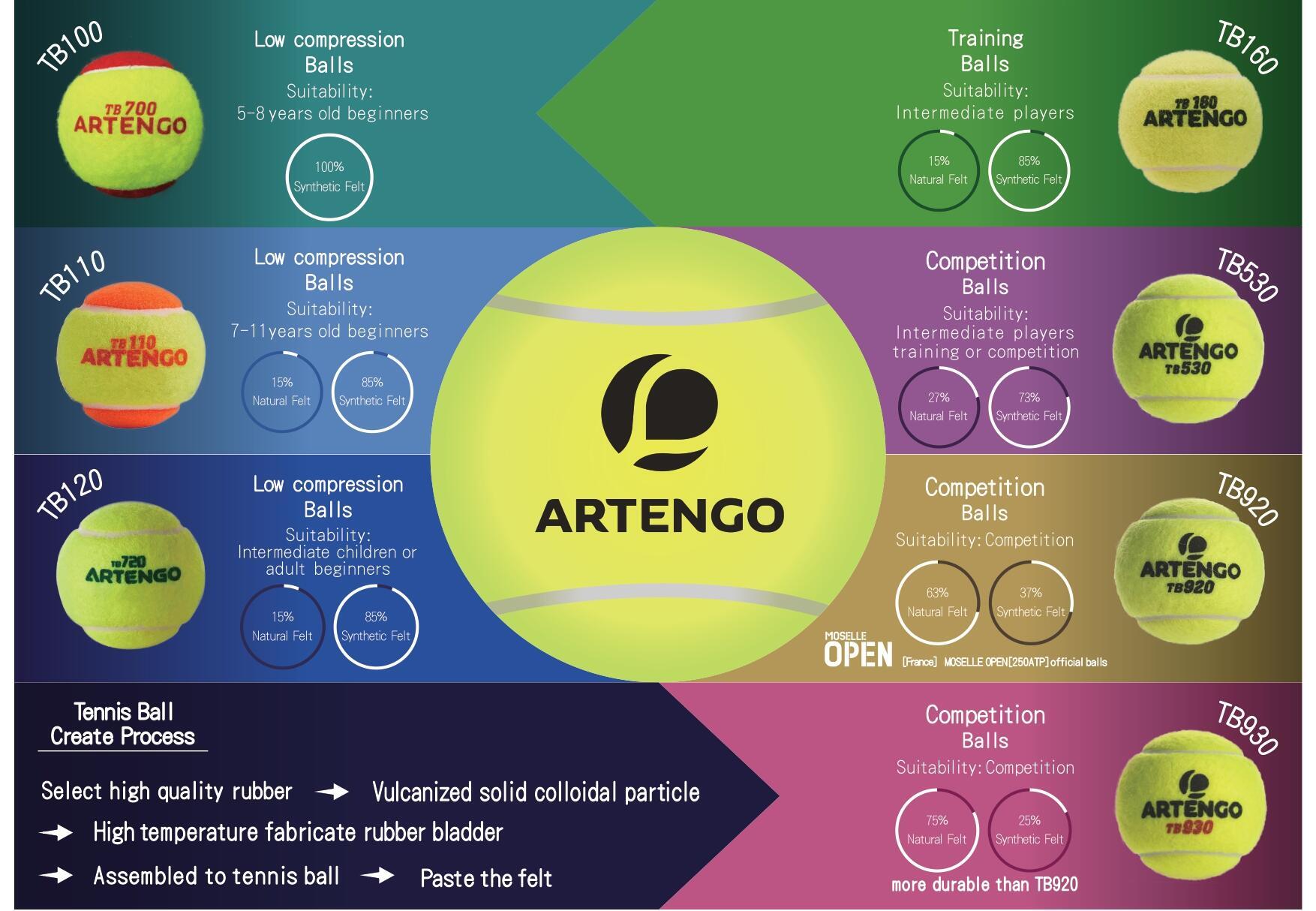 Tennis | How to choose the suitable tennis balls for your level/need? 