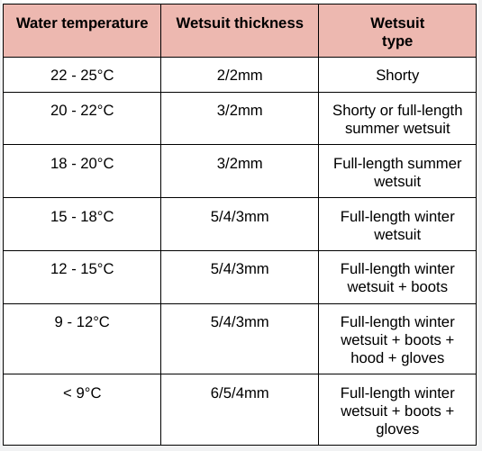 Wetsuit thickness Guide
